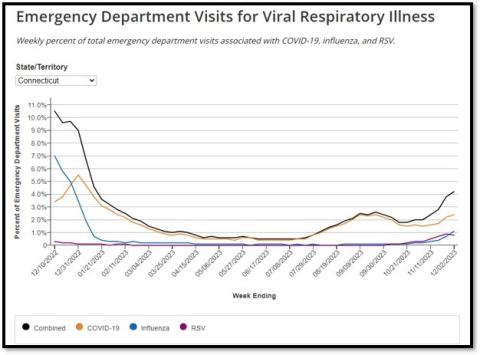 Emergency Dept Visits for Viral Respiratory Illness Graph